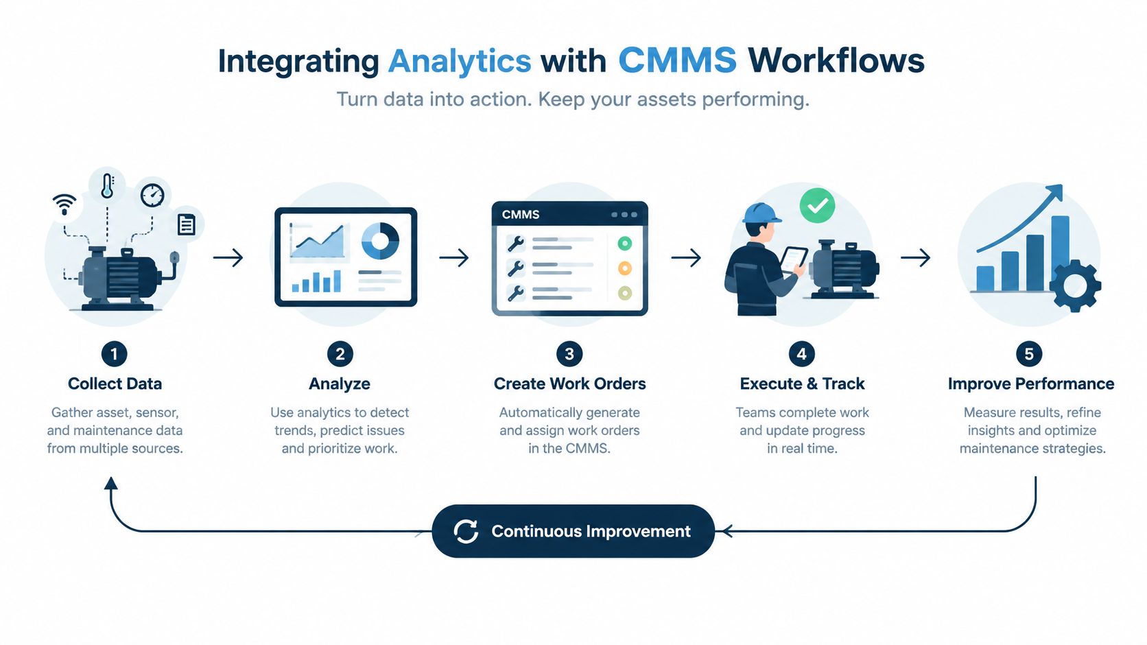 A five-step infographic illustrating the workflow process of integrating predictive data analytics into CMMS maintenance operations.