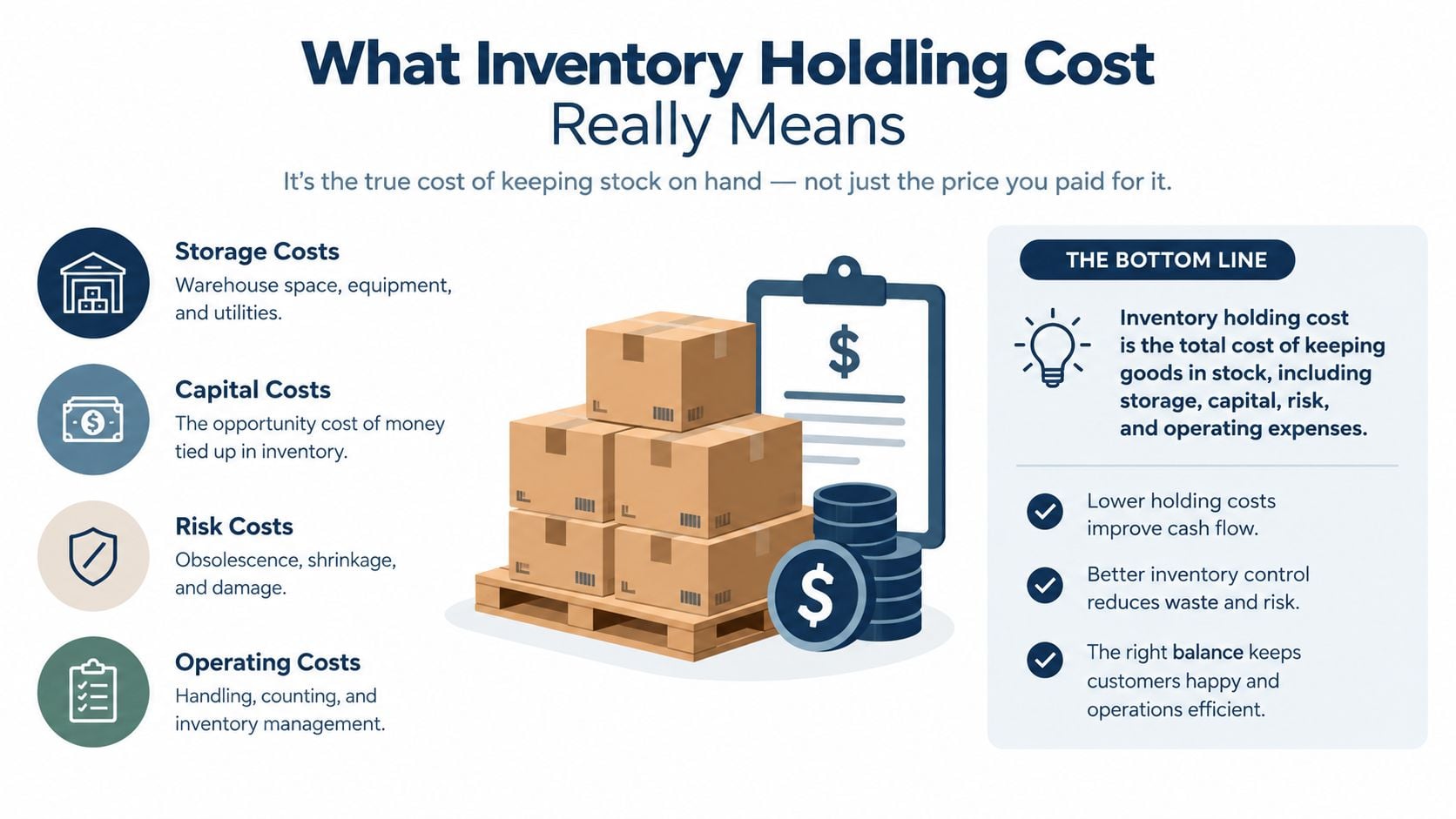 An infographic titled What Inventory Holding Cost Really Means, explaining storage, capital, risk, and operating costs.