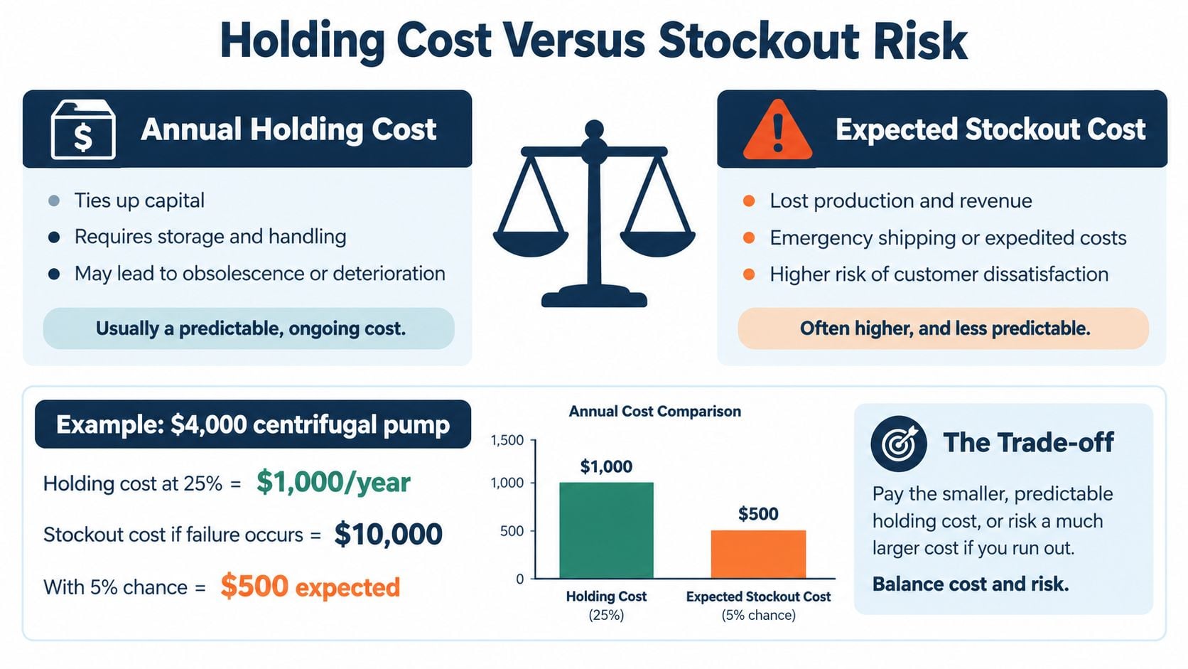 An infographic comparing annual holding costs versus expected stockout risks in inventory management with a visual example.
