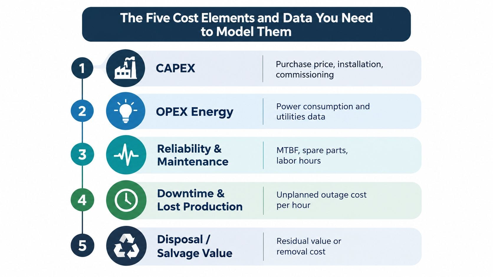 A diagram outlining the five key cost elements and required data for life cycle cost modeling.