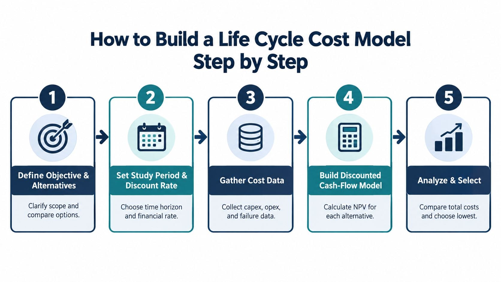 A five-step flowchart illustrating how to build a life cycle cost model for financial decision making.