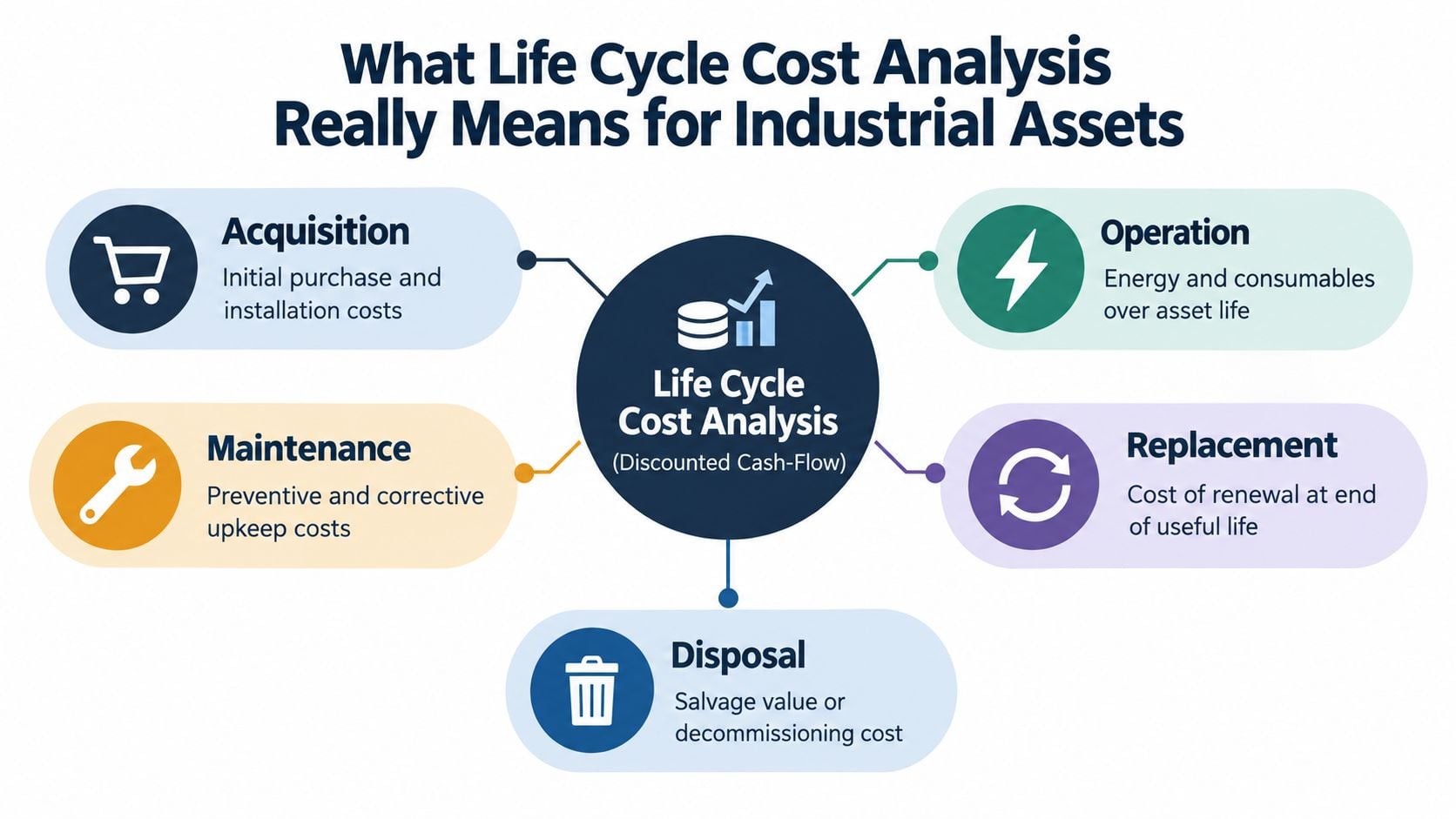 A diagram illustrating the components of a life cycle cost analysis for industrial assets, including acquisition, maintenance, operation, replacement, and disposal.