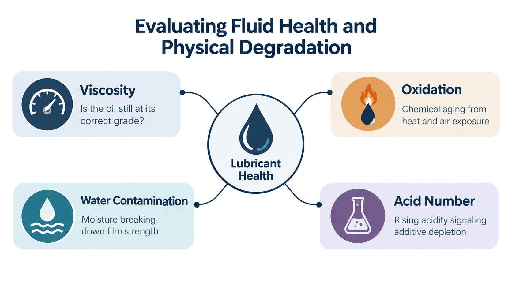 A diagram illustrating four key indicators for evaluating lubricant health, including viscosity, oxidation, water contamination, and acid number.