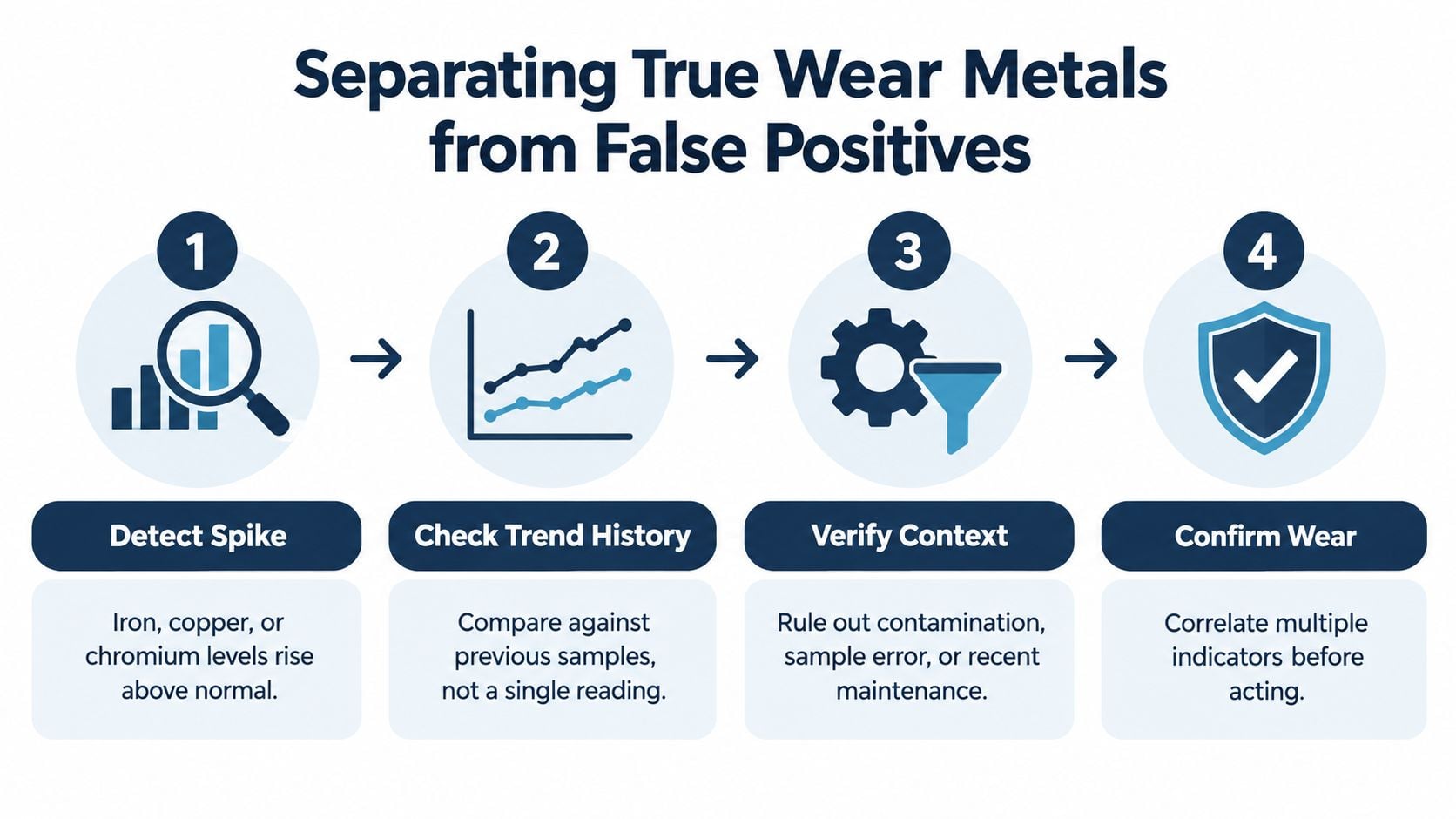 A four-step process infographic explaining how to distinguish true machinery wear metals from false positive test results.