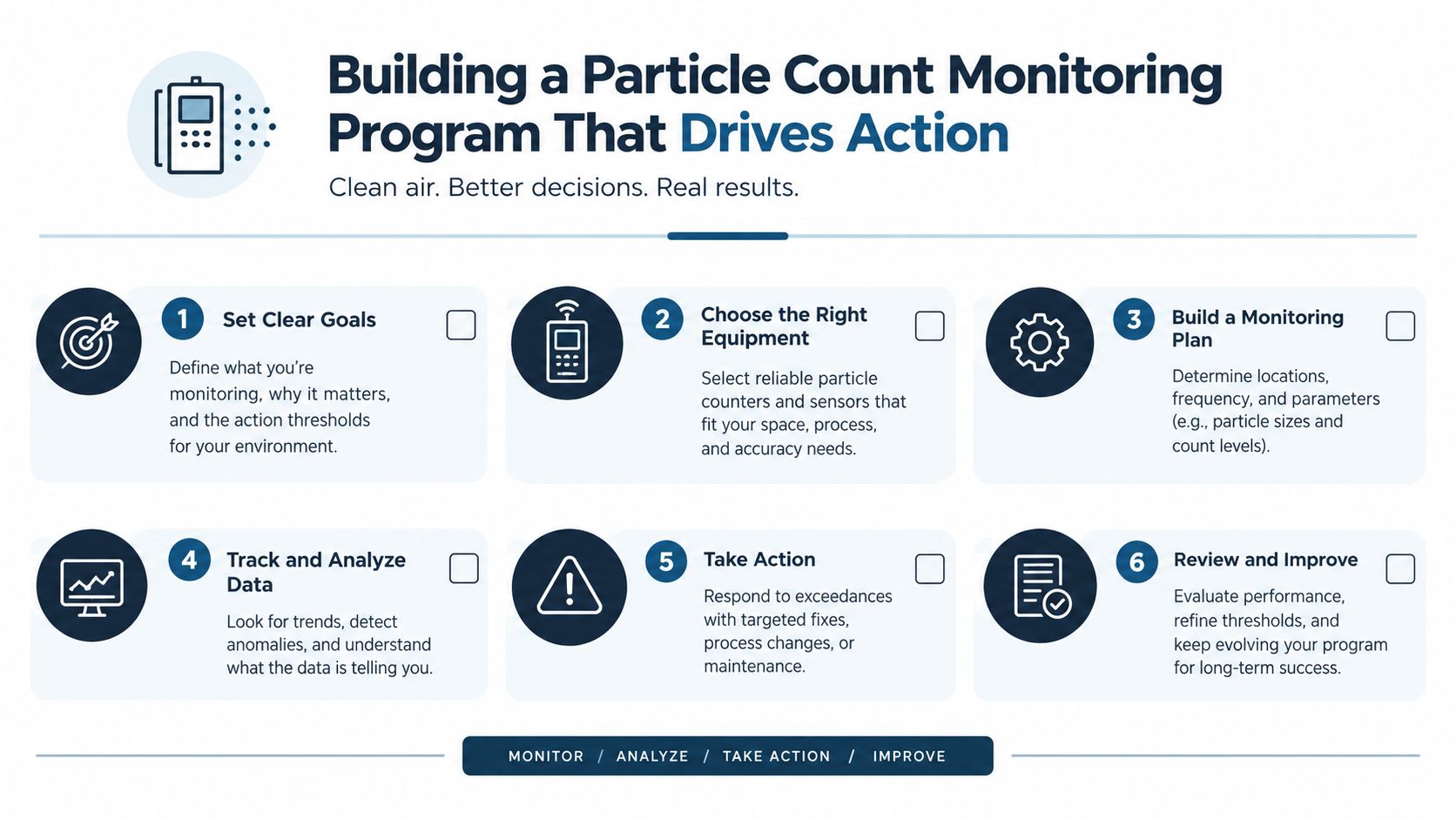 A six-step infographic showing a process for building an effective particle count monitoring program for clean environments.