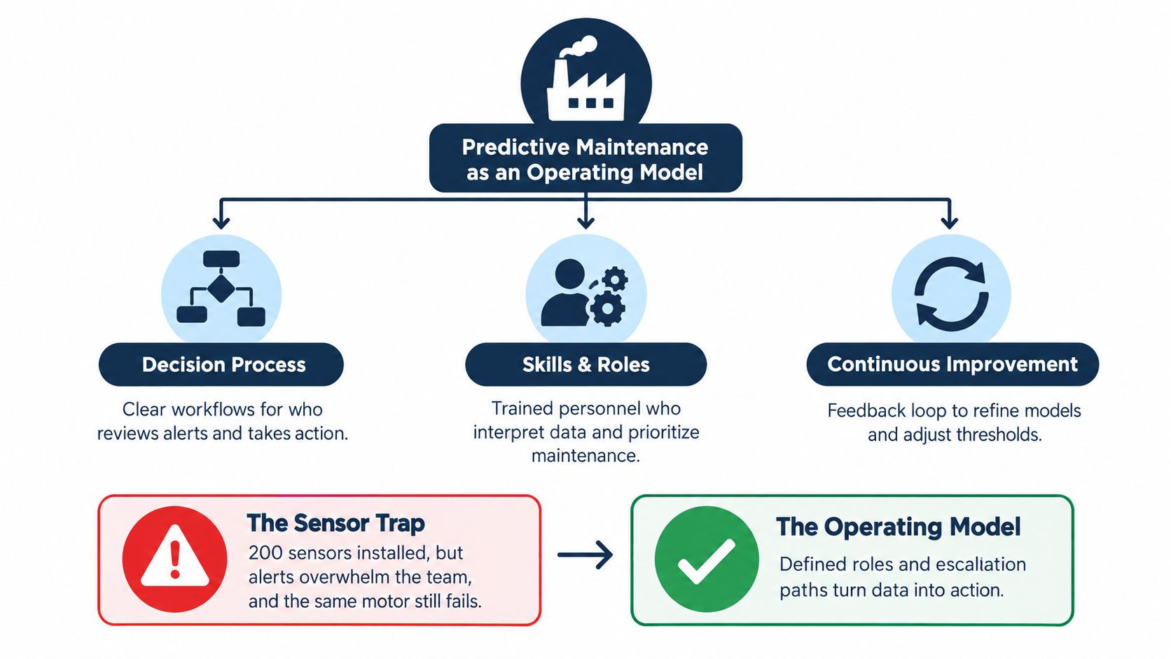 A diagram illustrating how to move from a sensor-heavy setup to a structured predictive maintenance operating model.
