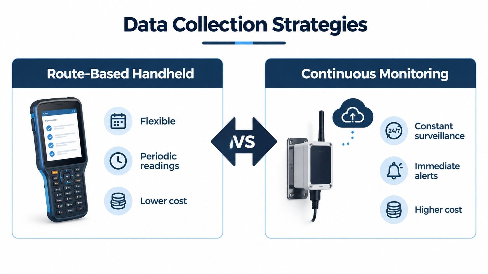 A comparison chart showing the differences between route-based handheld data collection and continuous vibration monitoring strategies.