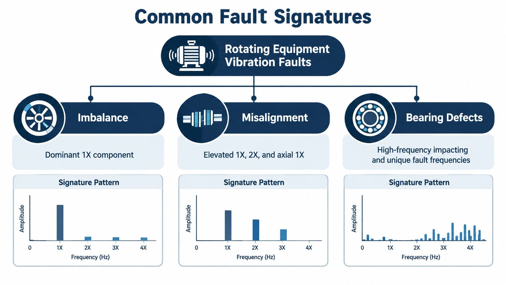 An infographic showing common vibration fault signatures for rotating equipment including imbalance, misalignment, and bearing defects.