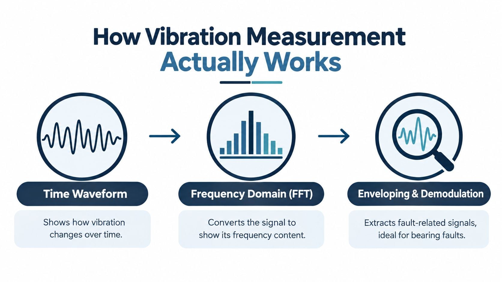 A diagram illustrating the three steps of vibration measurement: time waveform, frequency domain analysis, and demodulation.