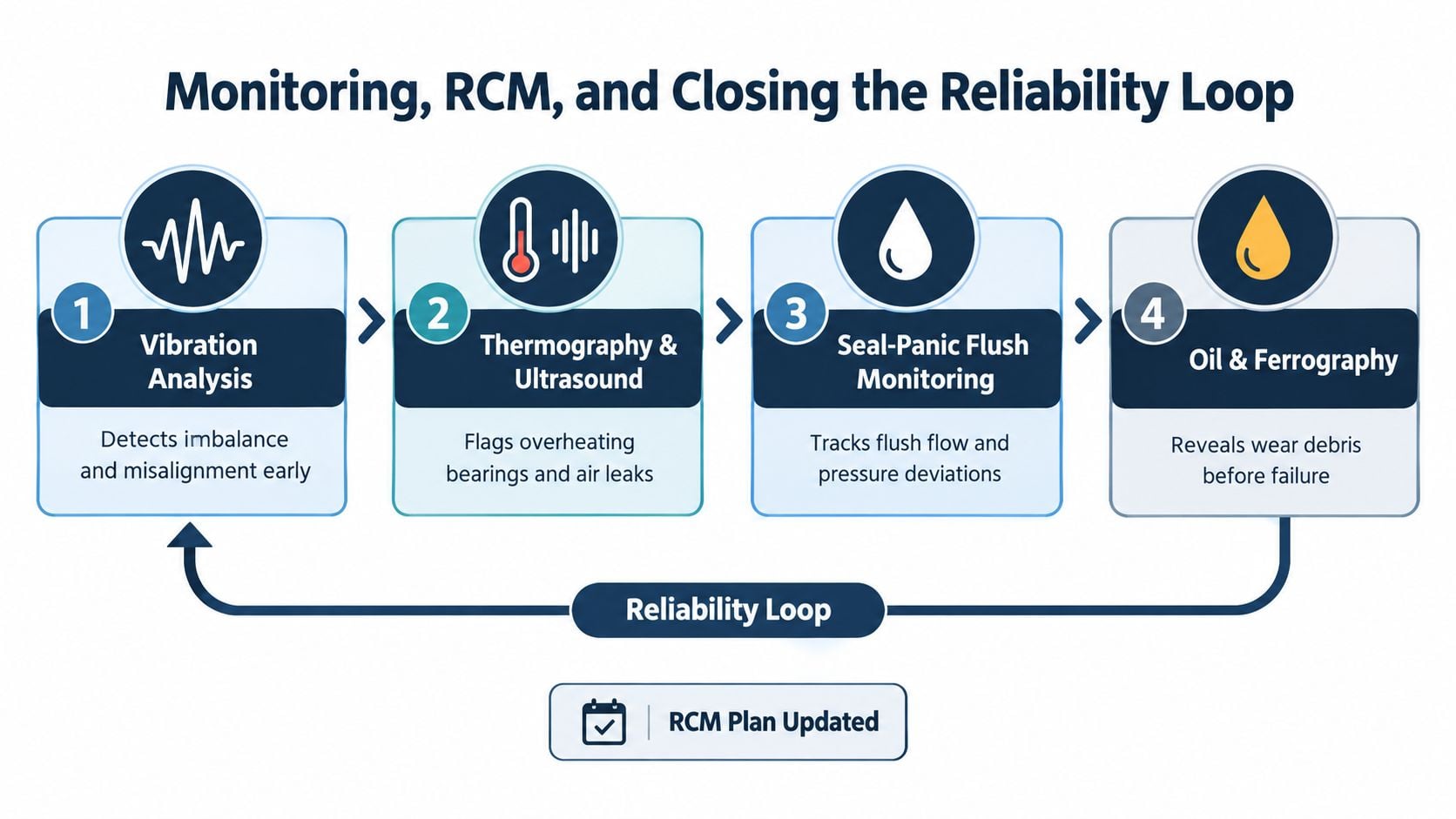 A diagram illustrating a four-step industrial reliability loop involving vibration analysis, thermography, seal monitoring, and oil analysis.