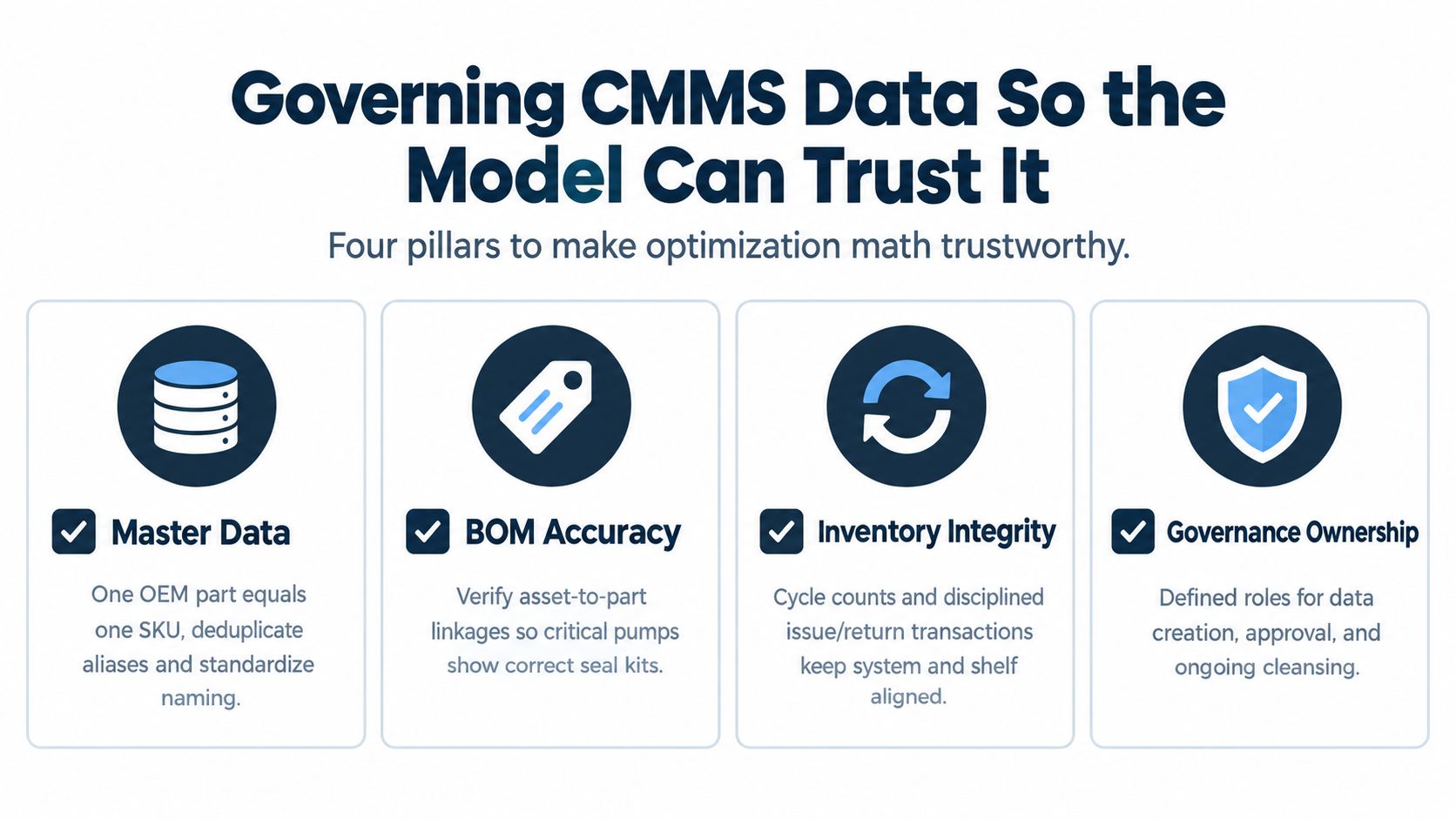 An infographic showing four pillars for governing CMMS data to ensure trustworthy optimization math for spare parts.