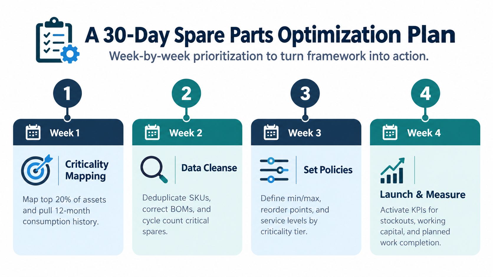 An infographic titled A 30-Day Spare Parts Optimization Plan showing a four-week schedule for asset management.