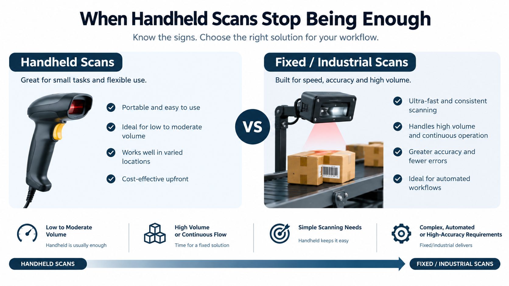 A comparison graphic illustrating the differences between handheld scanners and fixed industrial barcode scanning systems for businesses.