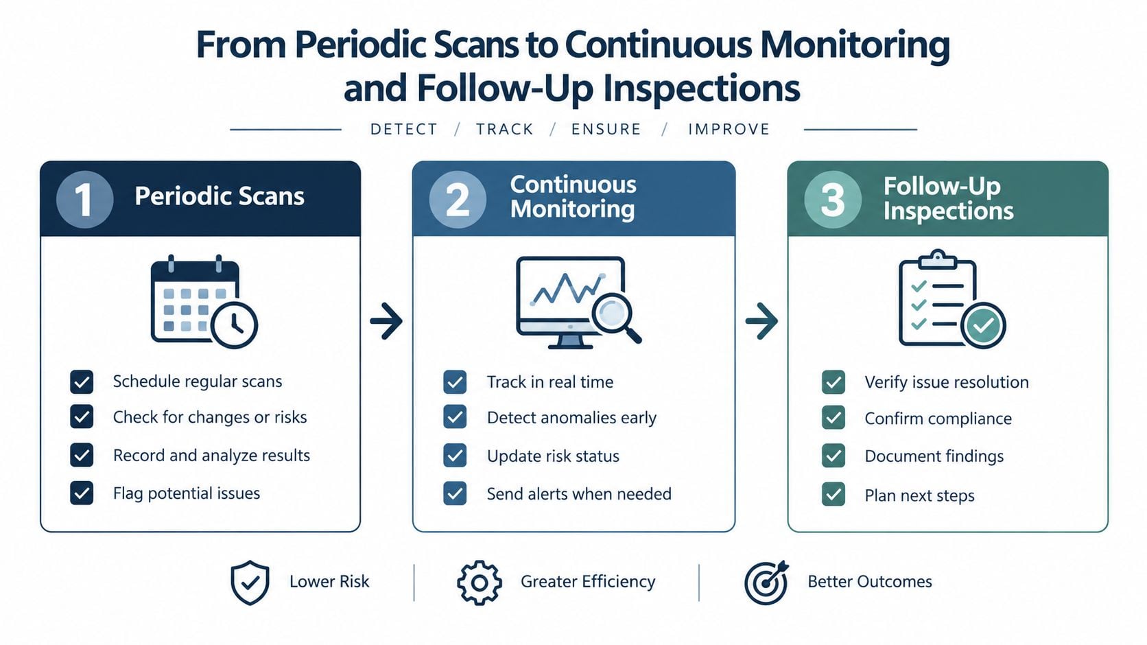 A diagram illustrating a three-step process from periodic scans to continuous monitoring and follow-up inspections.
