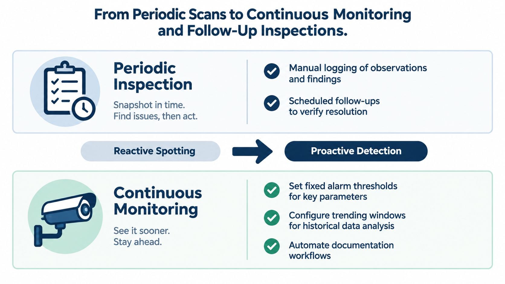 A comparative infographic showing the evolution from reactive periodic inspections to proactive, automated continuous monitoring systems.