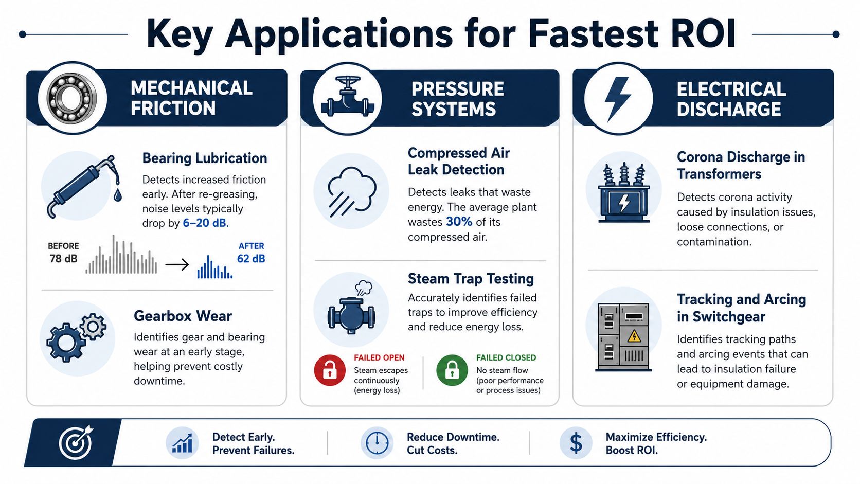 An infographic detailing key industrial applications for ultrasound condition monitoring to improve efficiency and reduce maintenance costs.