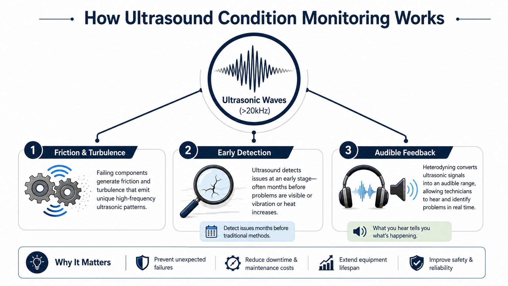 An infographic explaining how ultrasound condition monitoring works to detect equipment failures early using high frequency signals.