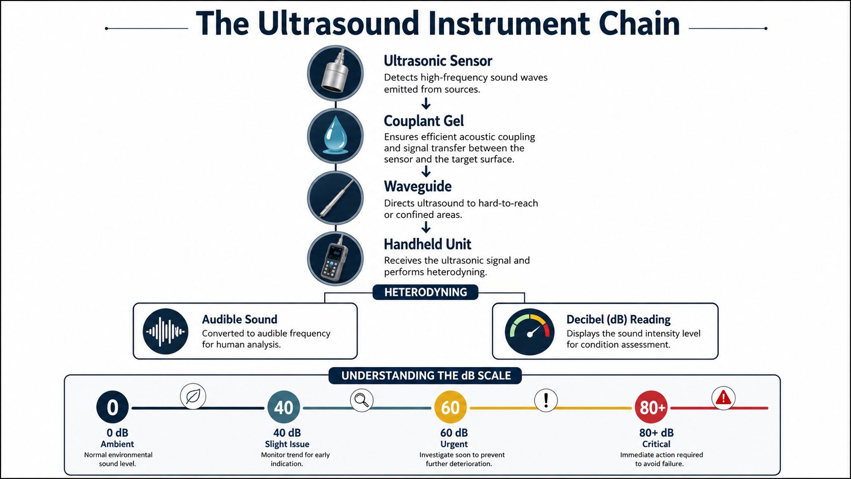 A diagram illustrating the ultrasound instrument chain process, including sensors, data processing, and decibel level indicators.