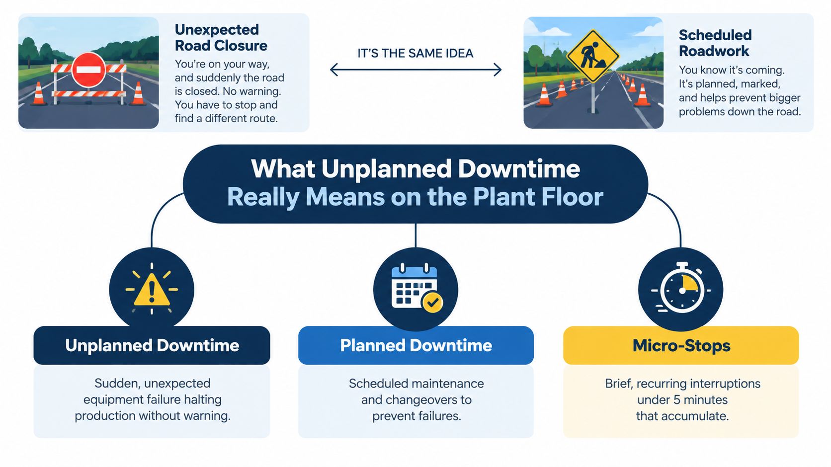 A diagram comparing unexpected road closures to plant floor downtime, defining unplanned, planned, and micro-stop interruptions.