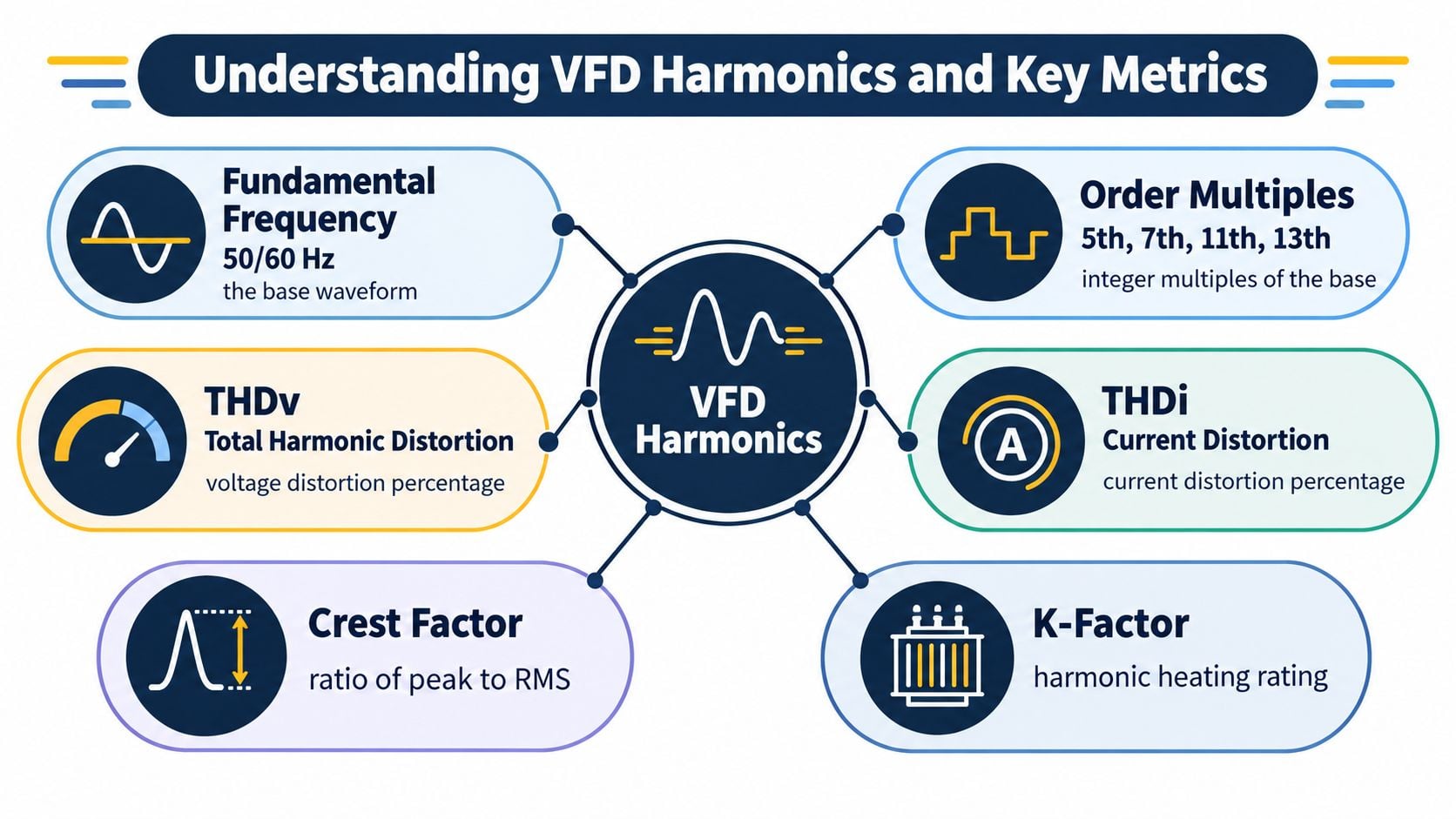 An educational infographic explaining the concepts of VFD harmonics, including key metrics like THDv, THDi, and K-Factor.