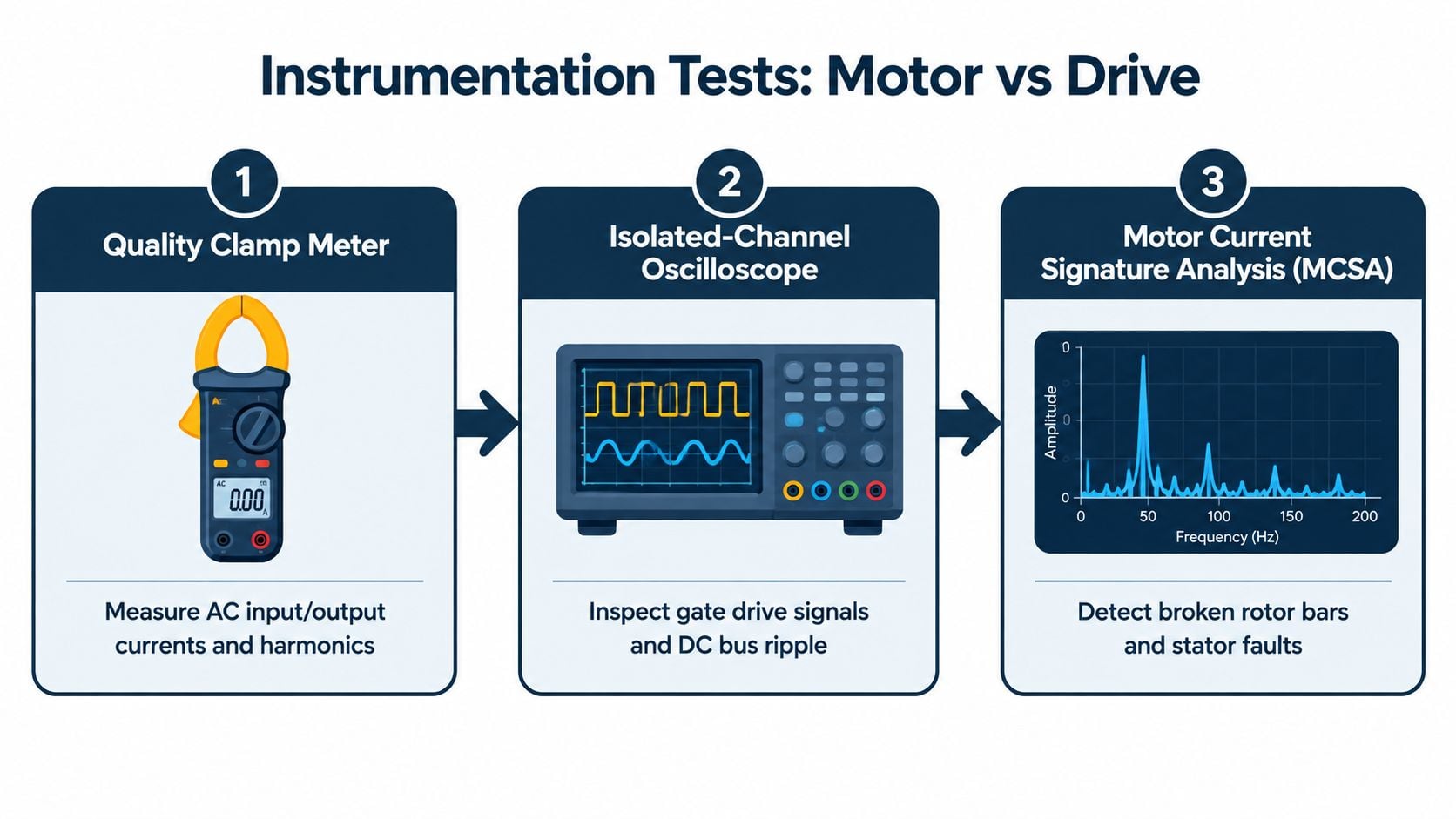 A diagram outlining three key instrumentation tests for VFD troubleshooting using clamp meters, oscilloscopes, and MCSA analysis.