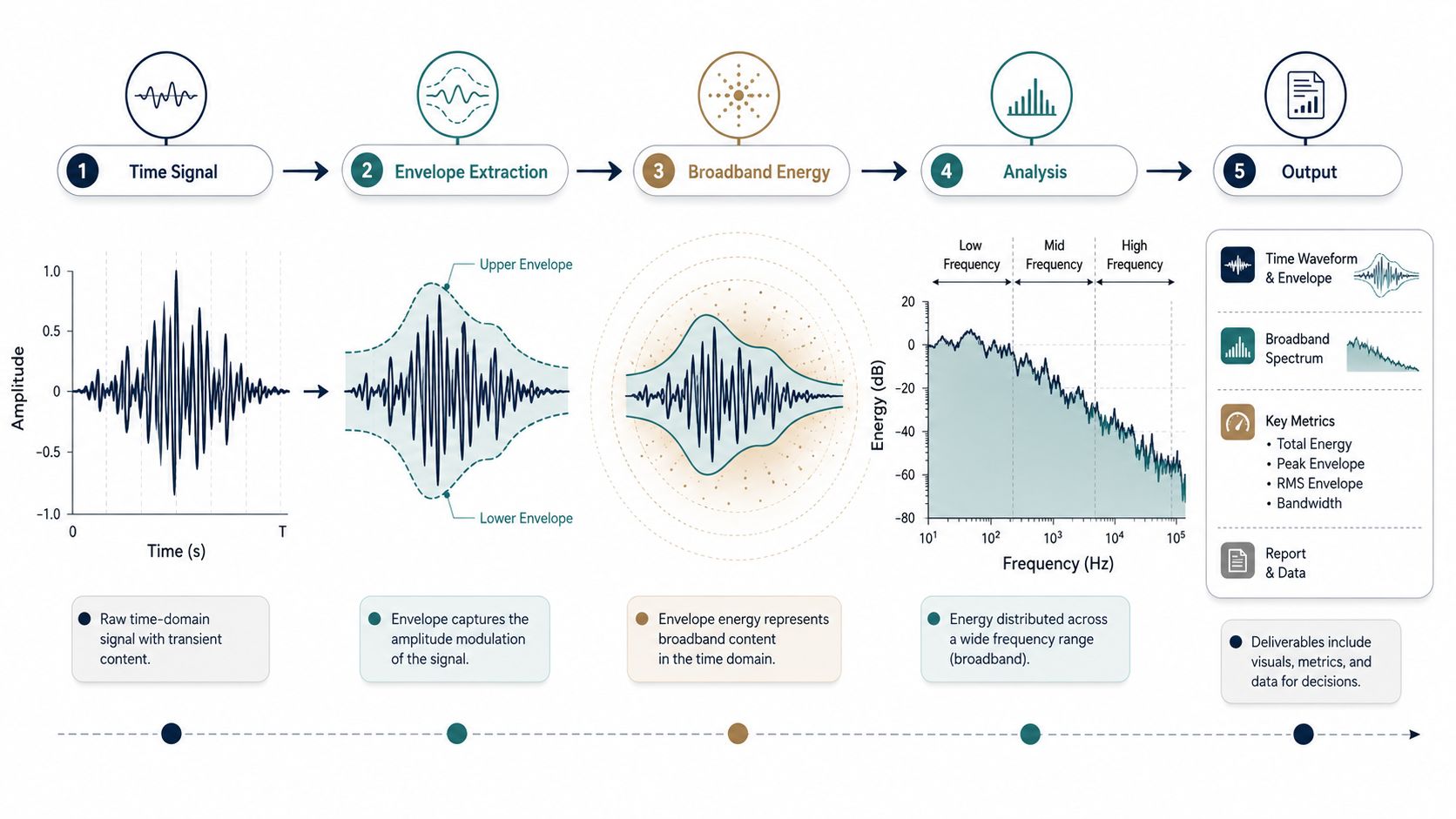 A five-step infographic illustrating the process of extracting envelope energy from a vibration time signal for analysis.