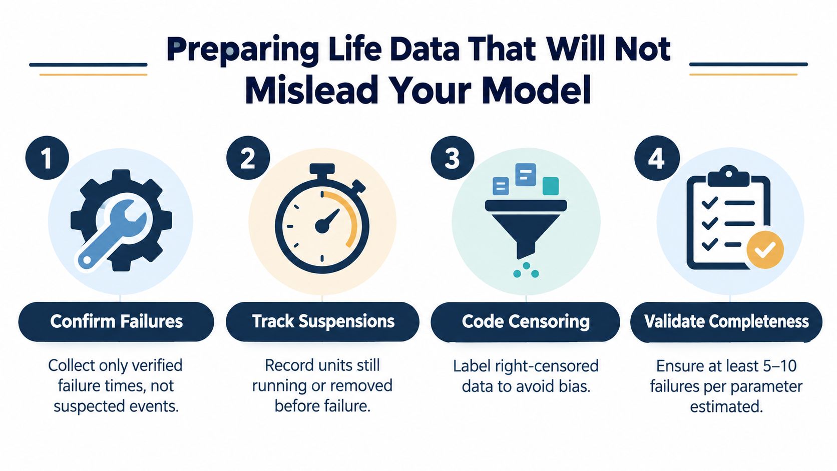 An infographic illustrating four essential steps for preparing reliable life data for statistical modeling analysis.