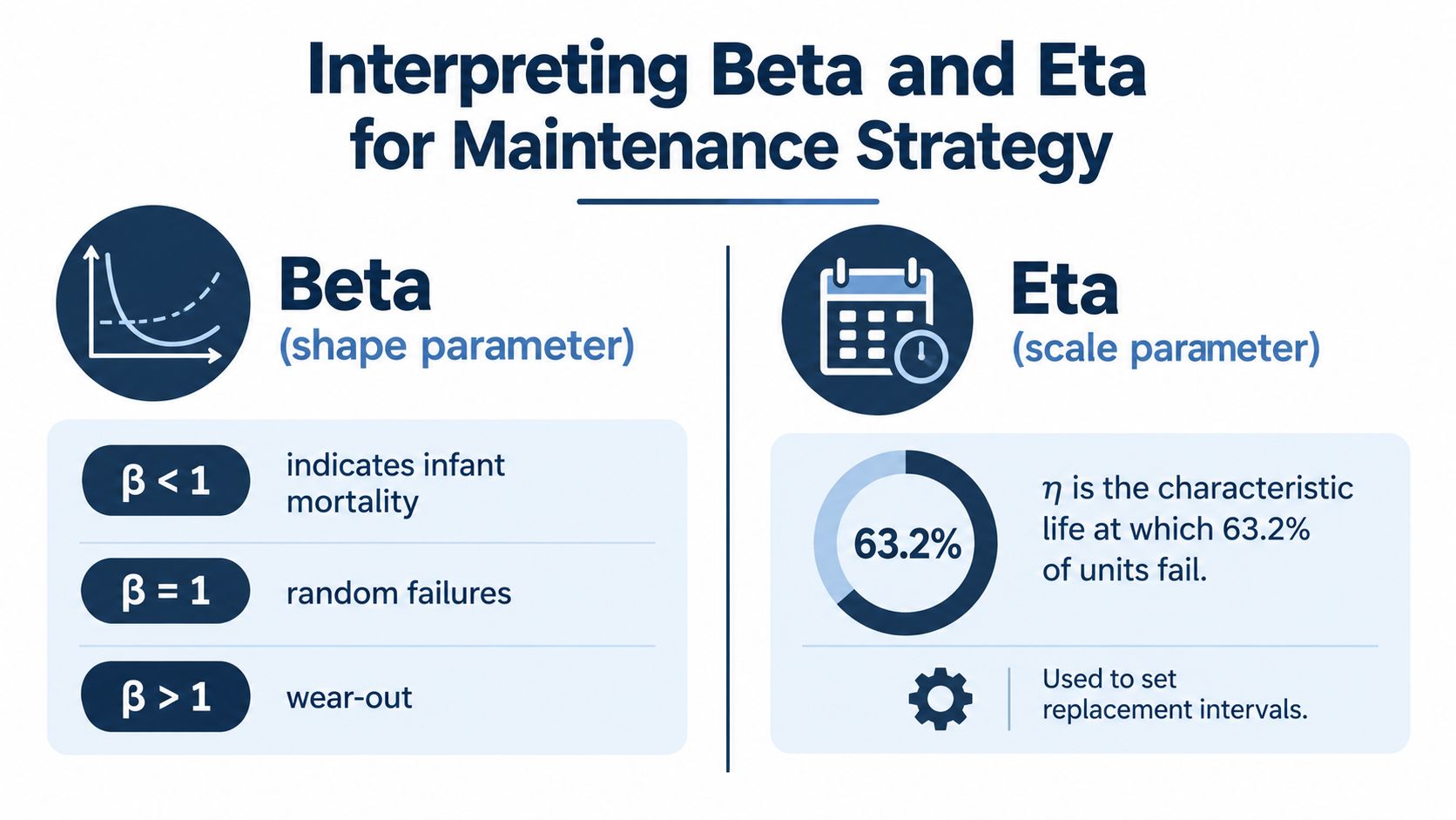 An infographic titled Interpreting Beta and Eta for Maintenance Strategy, illustrating failure rates and characteristic life.
