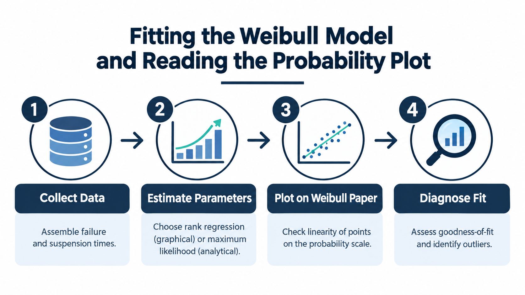A four-step infographic illustrating the process of fitting a Weibull model and reading a probability plot.