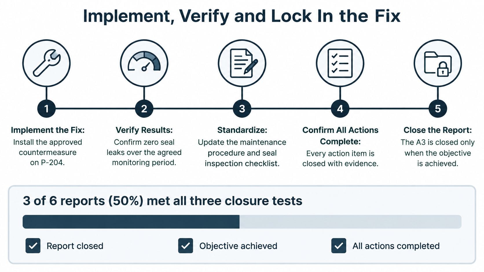 A five-step process diagram illustrating how to implement, verify, and lock in fixes for A3 reports.