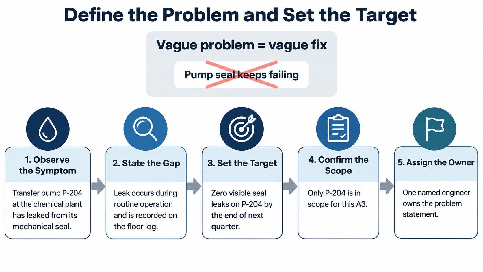 A five-step process diagram illustrating how to properly define a problem and set a clear target.