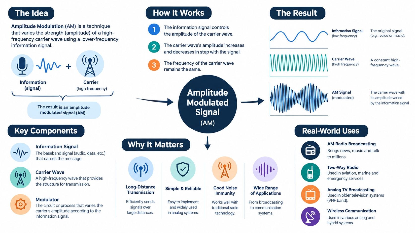 A detailed infographic explaining how an amplitude modulated signal works, its components, and real-world applications.