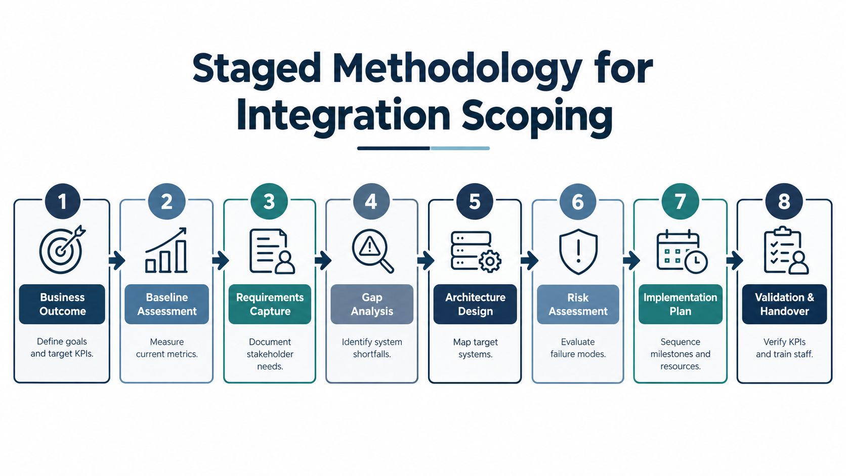 A flow chart outlining the eight stages of a professional methodology for integration scoping in business systems.