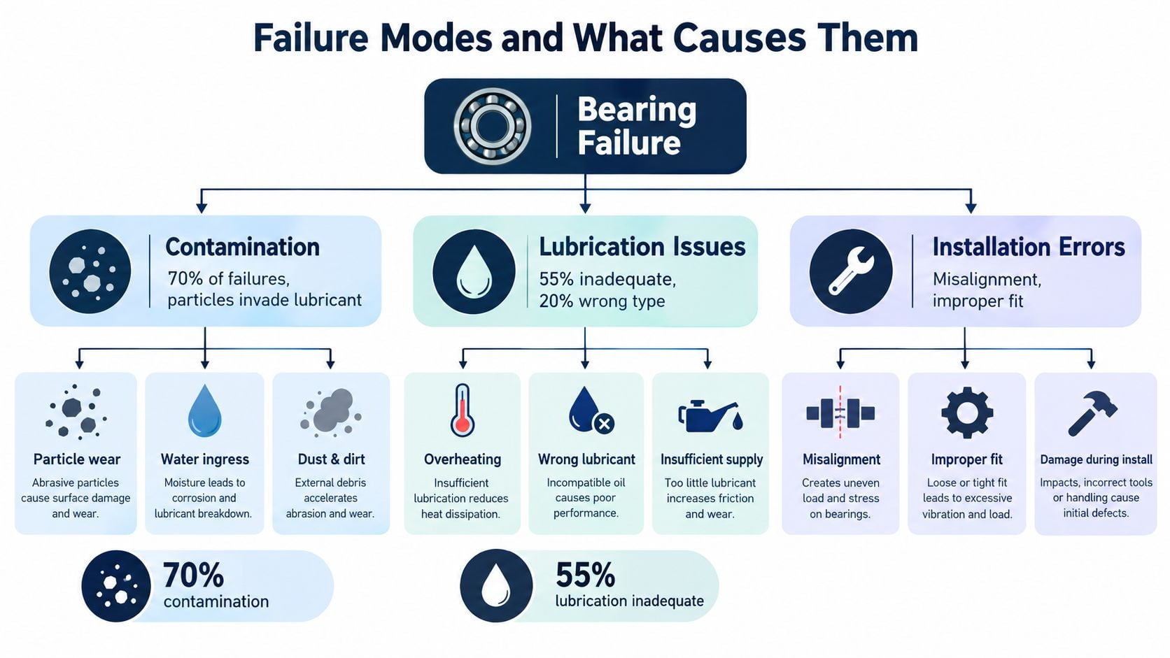 A diagram illustrating common causes of bearing failure, including contamination, lubrication issues, and installation errors.