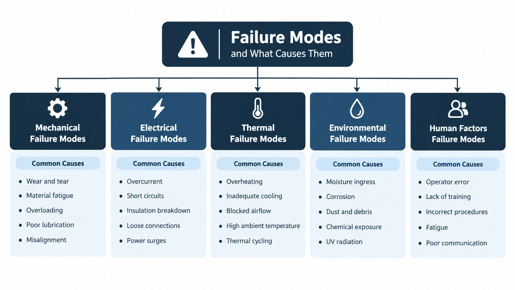 A diagram outlining five categories of equipment failure modes: mechanical, electrical, thermal, environmental, and human factors.