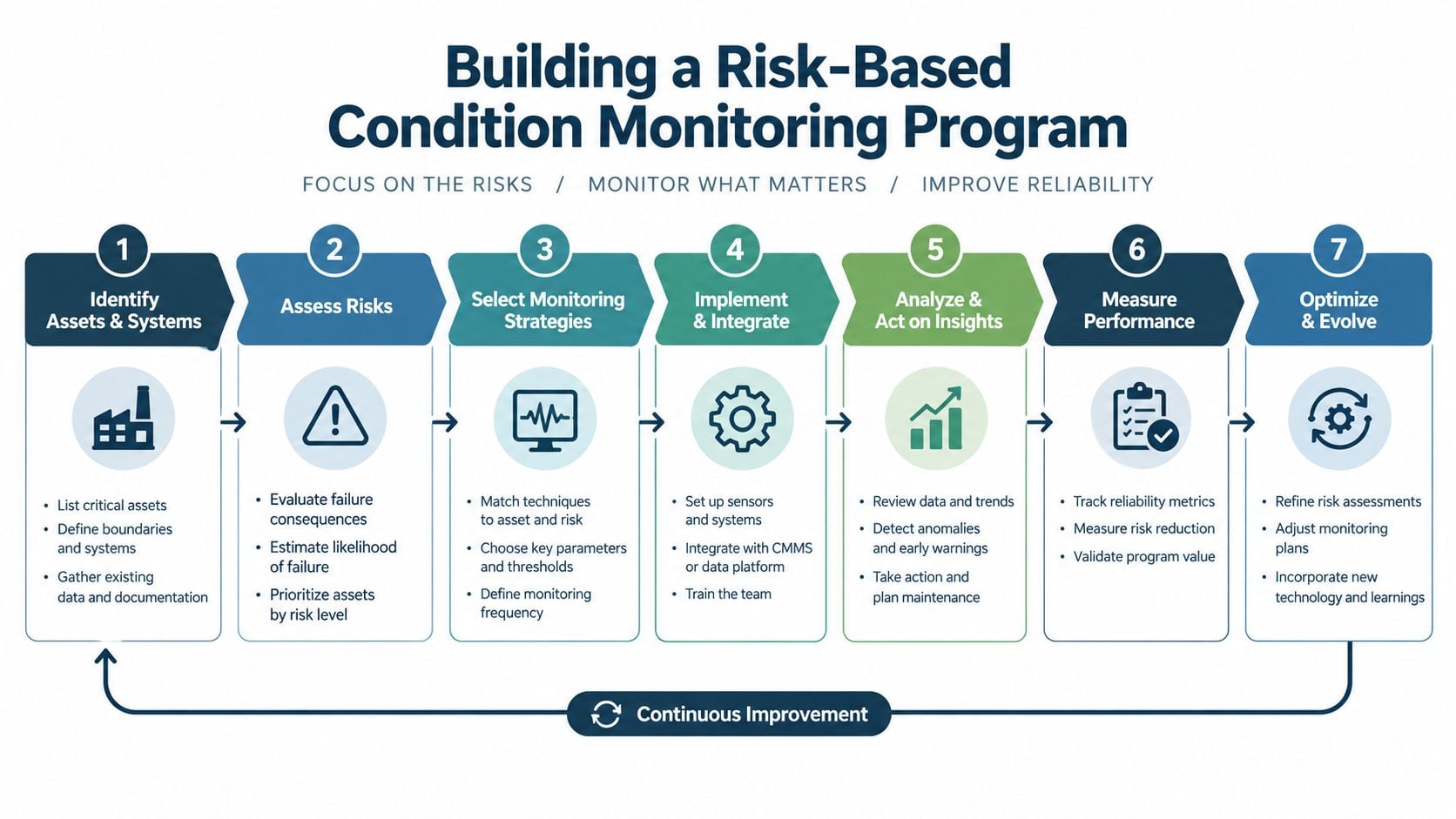 A seven-step flowchart for building a risk-based condition monitoring program for industrial asset reliability management.