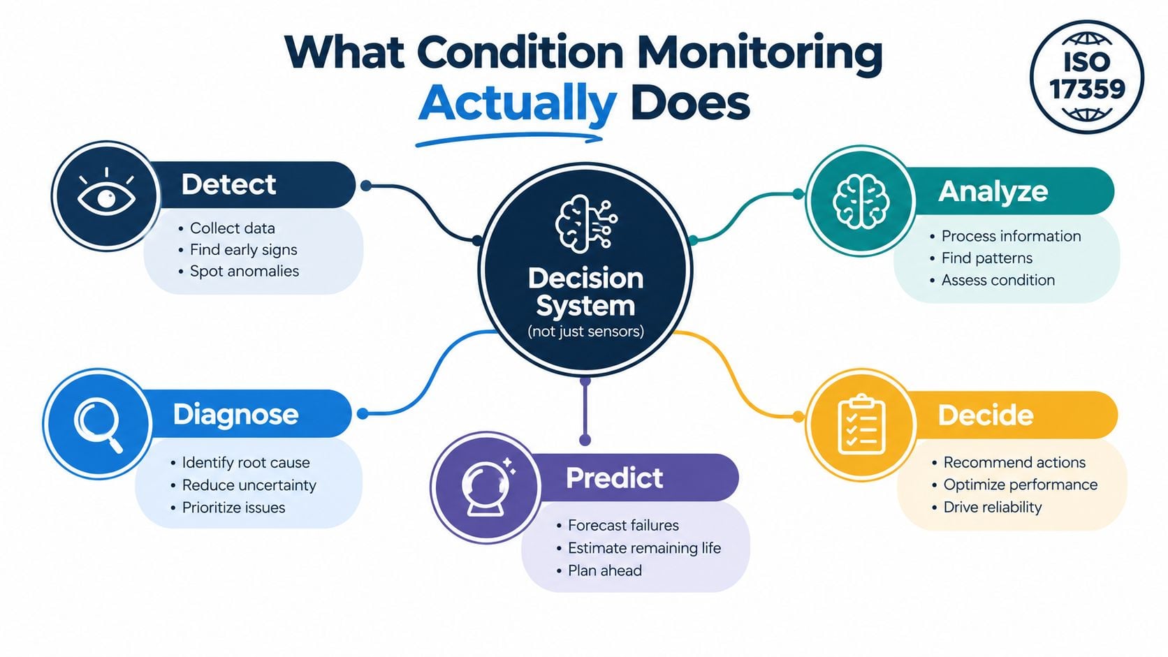 A diagram illustrating the five stages of a condition monitoring decision system including detect, analyze, diagnose, predict, and decide.