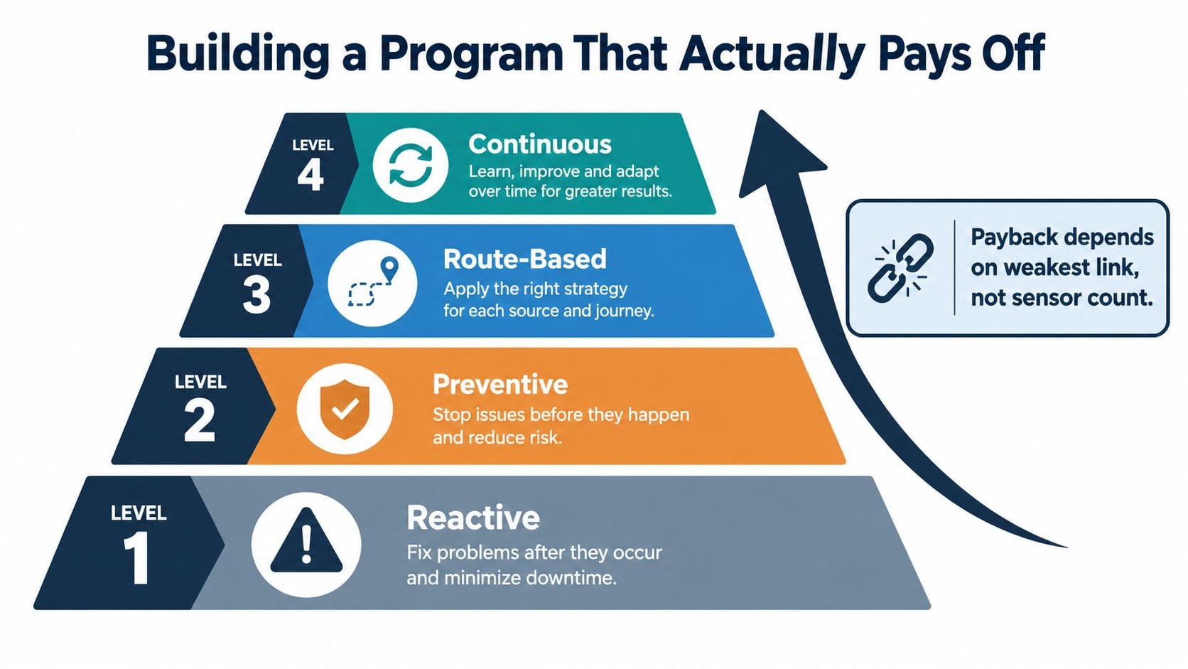 A four-level hierarchy chart illustrating a progressive approach to maintenance programs, starting from reactive to continuous.