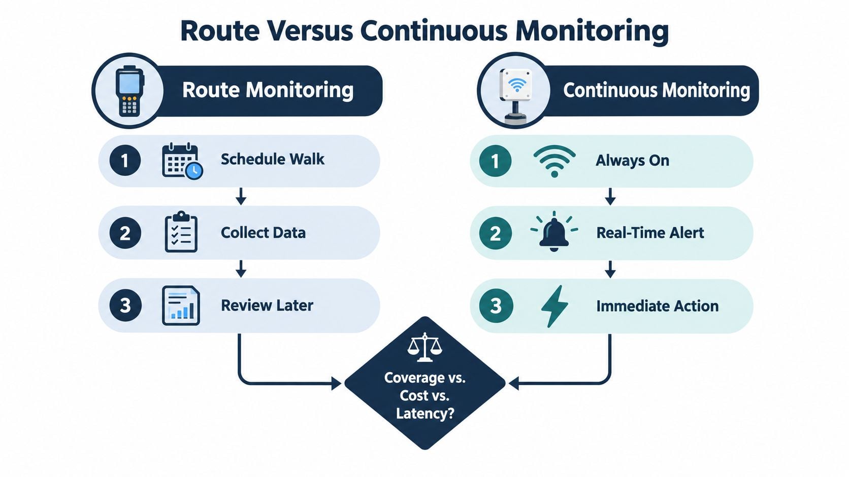 A diagram comparing the processes of route monitoring and continuous monitoring for industrial equipment maintenance.