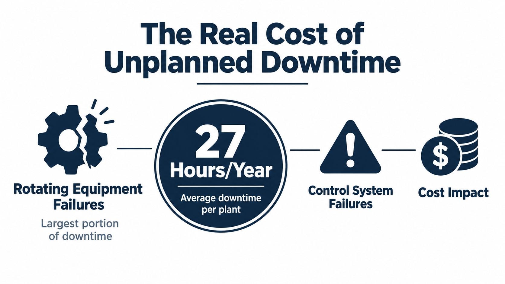 An infographic titled The Real Cost of Unplanned Downtime showing 27 hours of downtime per year.