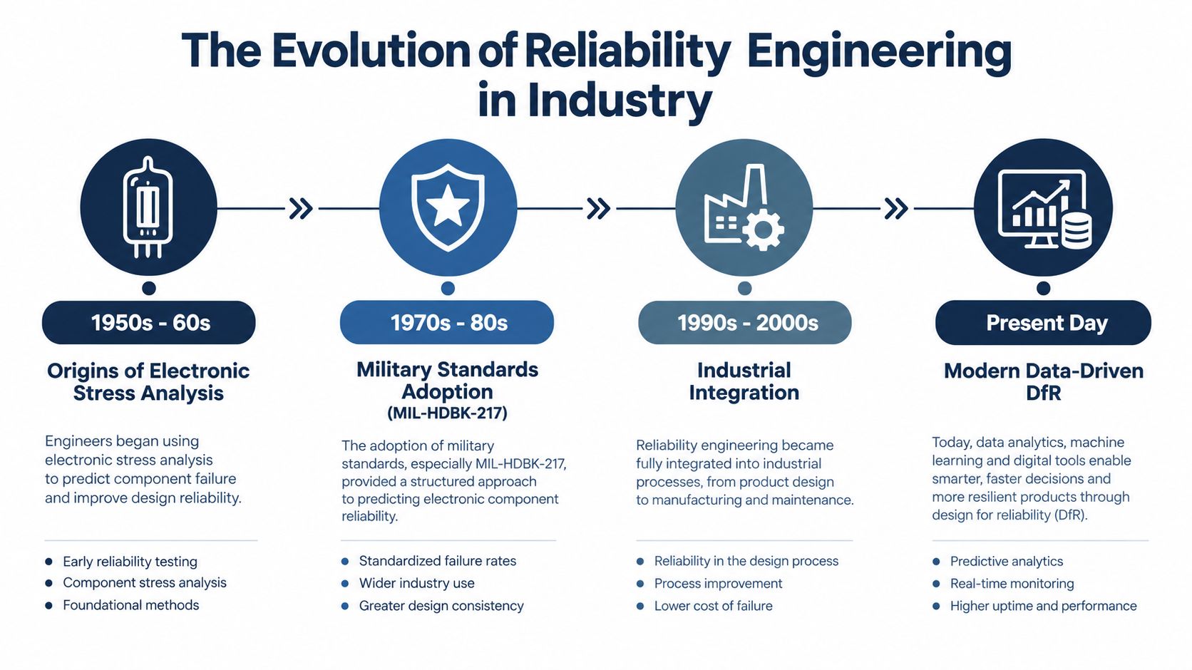 A timeline graphic illustrating the evolution of reliability engineering from the 1950s to the present day.