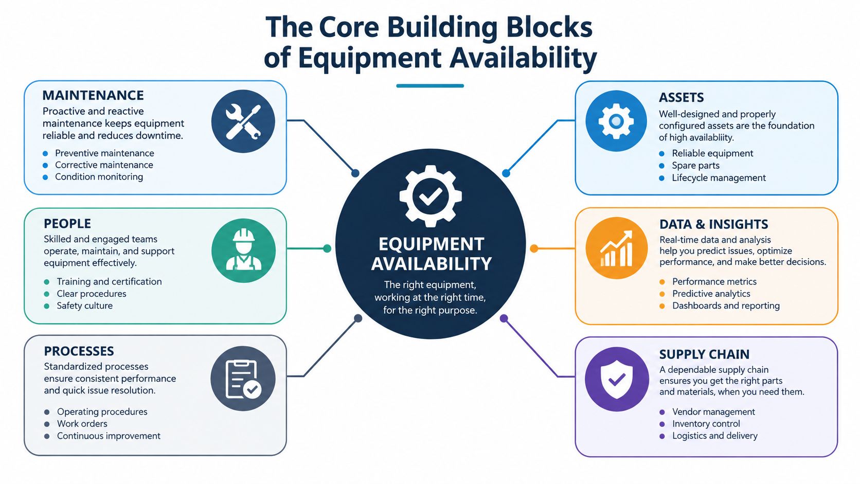 A diagram illustrating the six core building blocks necessary for achieving maximum equipment availability in industrial settings.