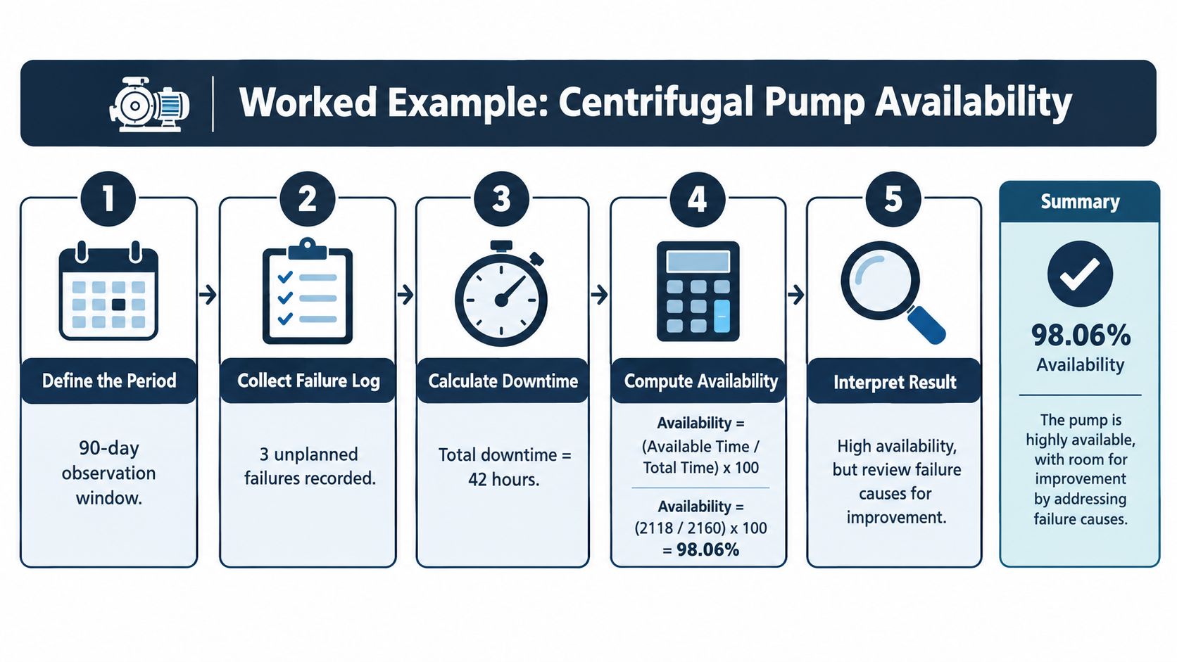 An infographic showing a five-step worked example calculation for centrifugal pump availability in industrial maintenance settings.