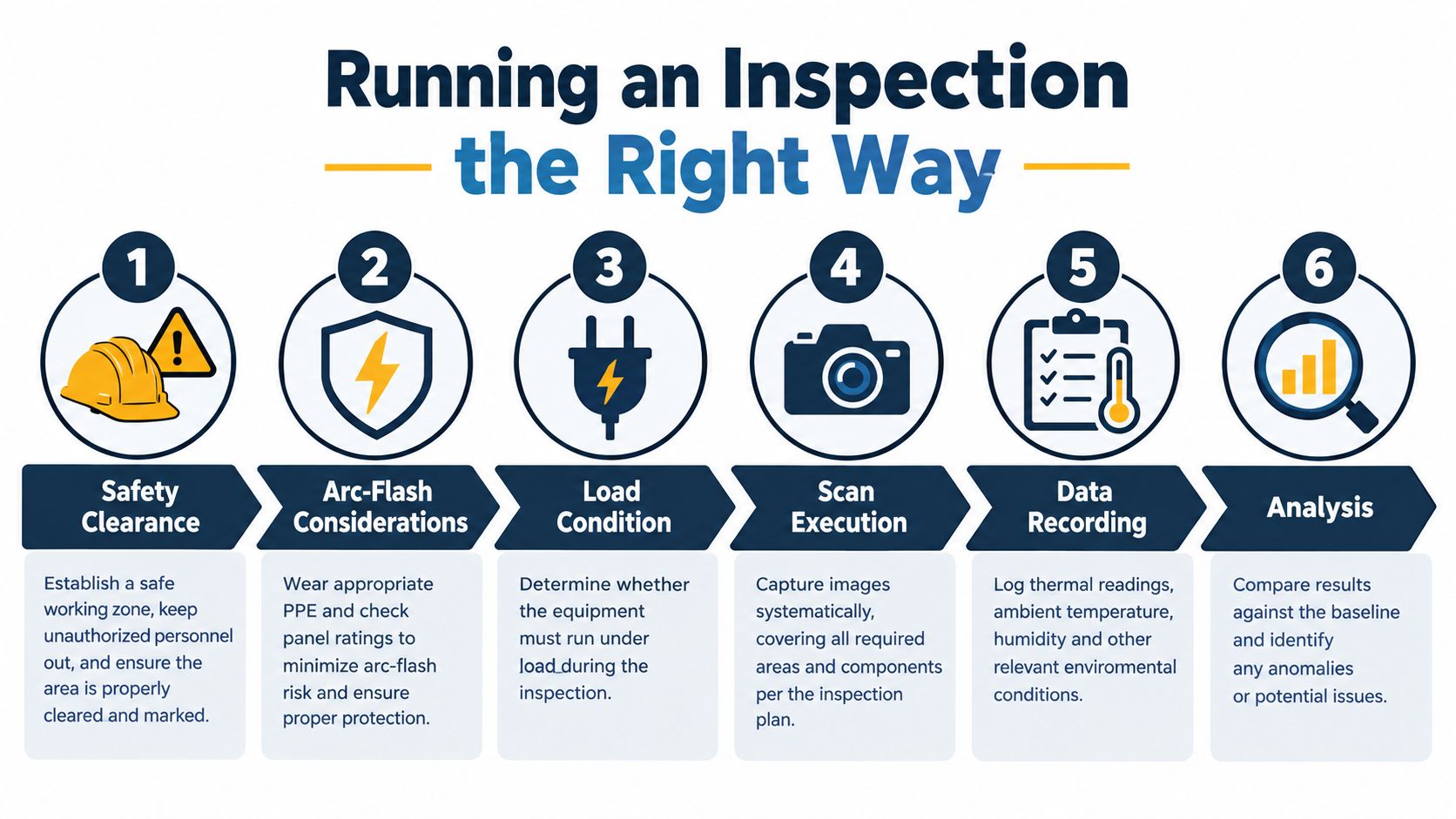 A six-step infographic detailing the professional process for performing an electrical inspection using thermal imaging equipment.