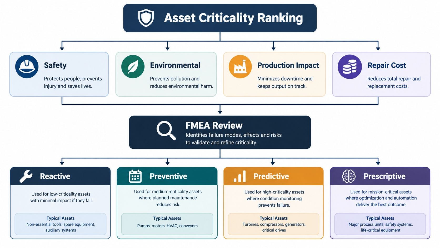 A diagram illustrating the asset criticality ranking process and corresponding maintenance strategies from reactive to prescriptive.