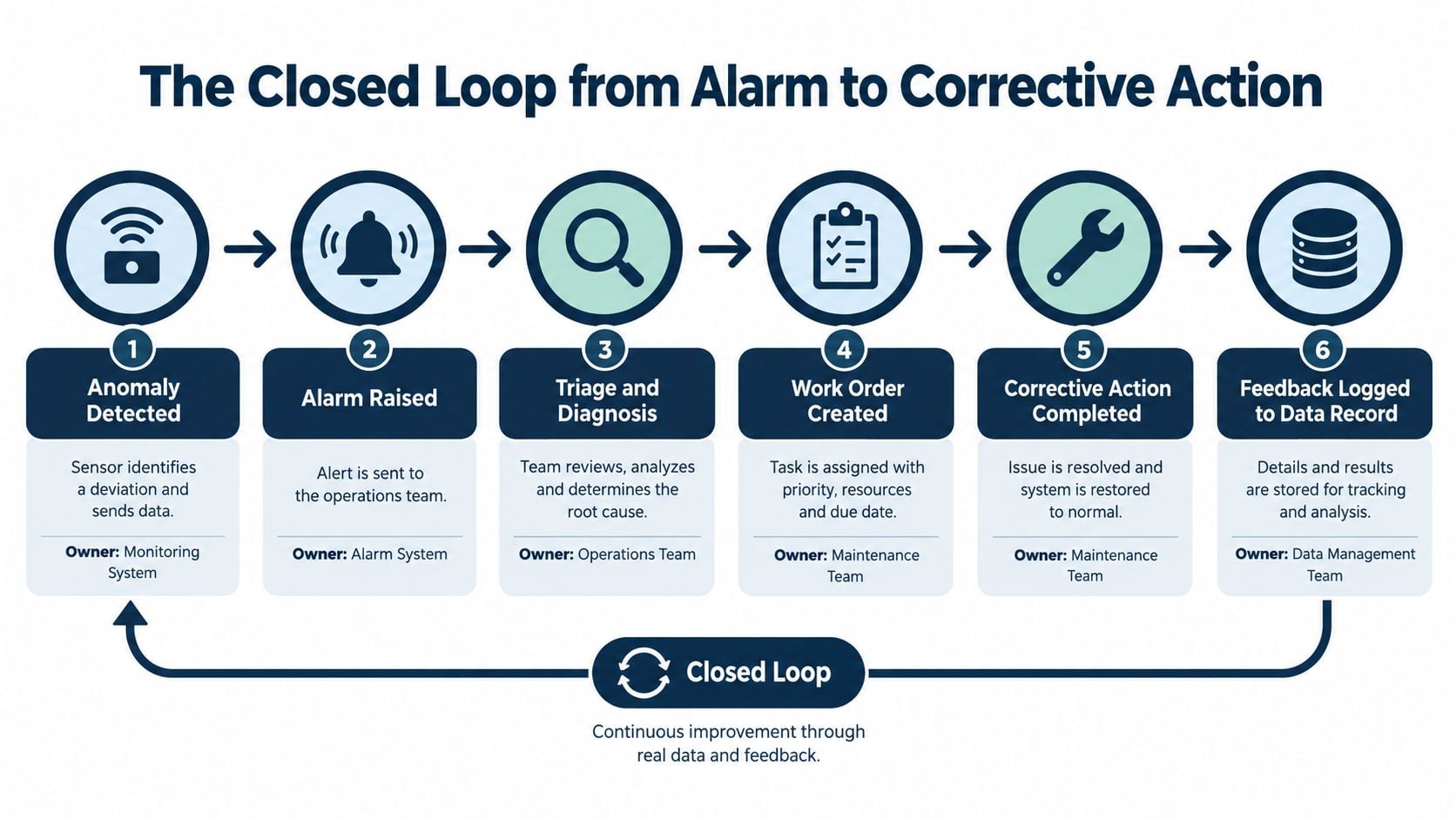 A process flow diagram illustrating the six steps from anomaly detection to corrective action in maintenance.