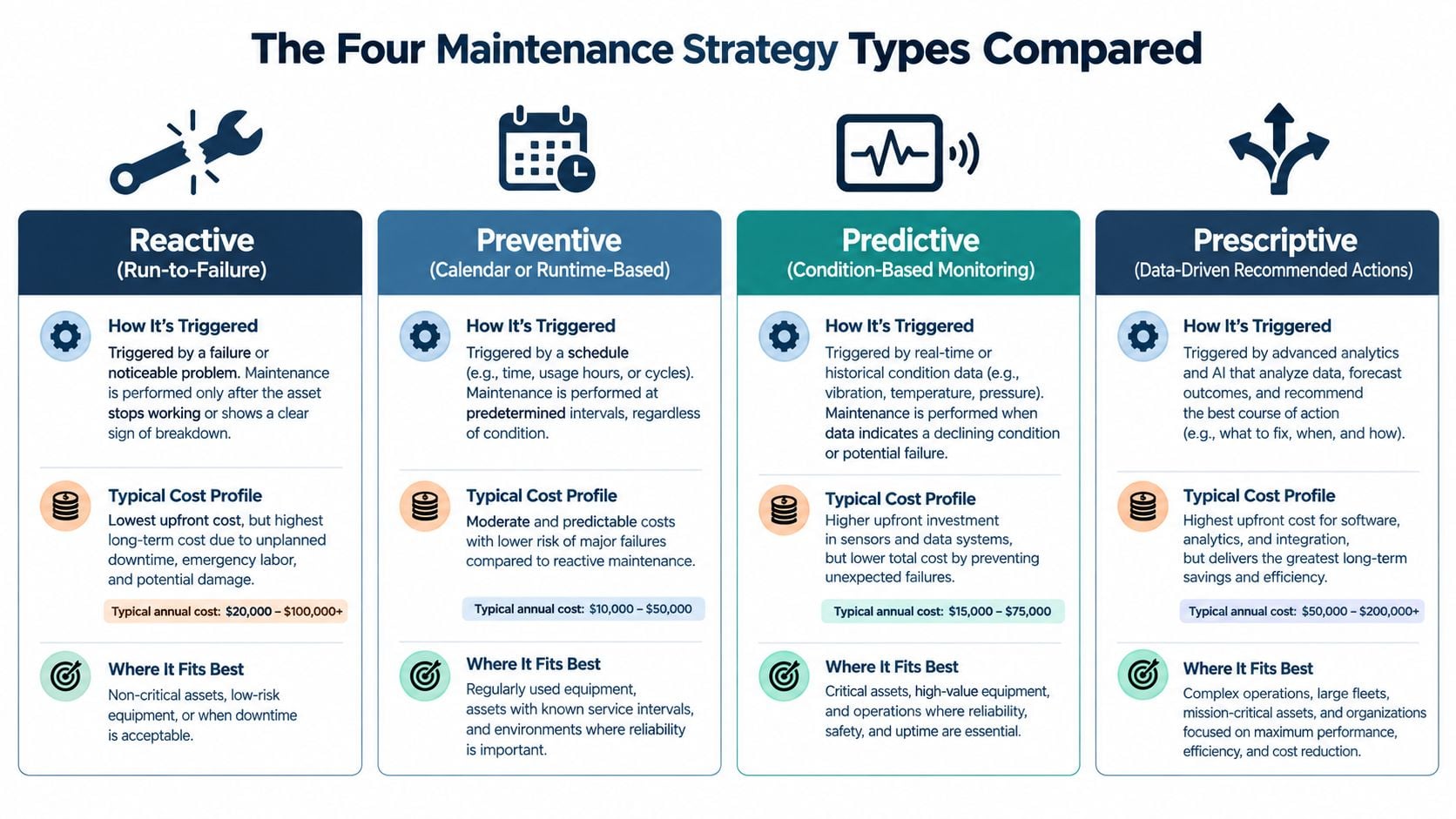 A comparison chart outlining four maintenance strategies: reactive, preventive, predictive, and prescriptive, detailing triggers, costs, and applications.