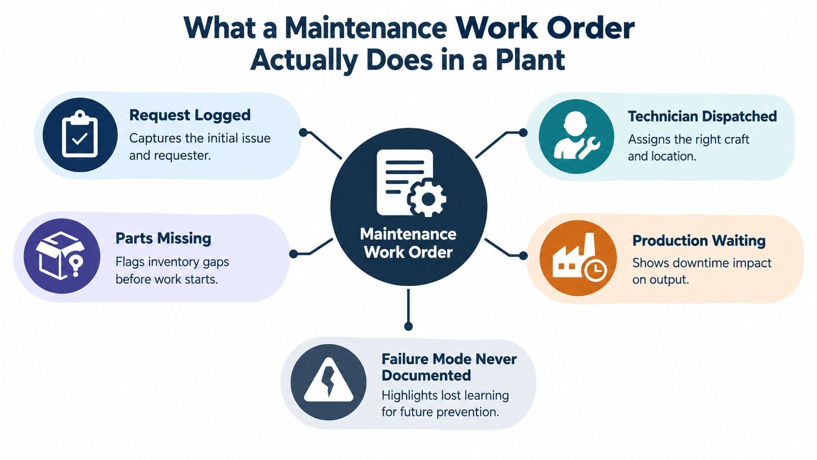 An infographic titled What a Maintenance Work Order Actually Does in a Plant showing its five core functions.