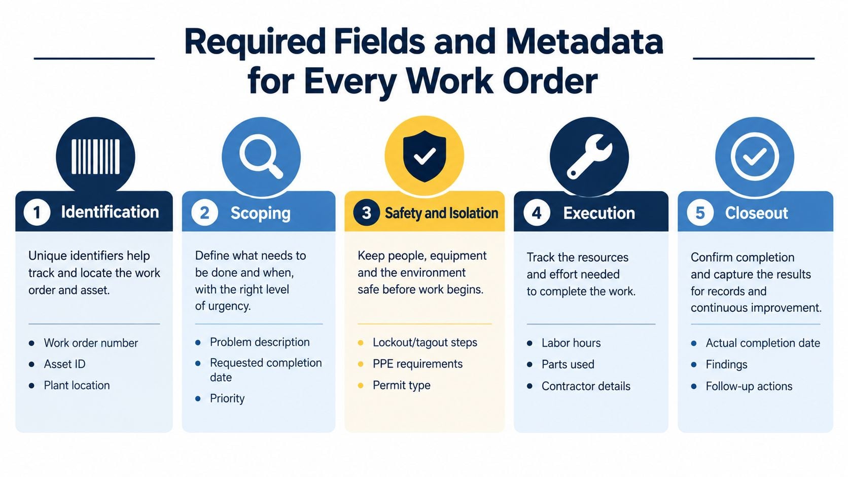 An infographic showing the five essential stages and metadata required for managing industrial maintenance work orders.
