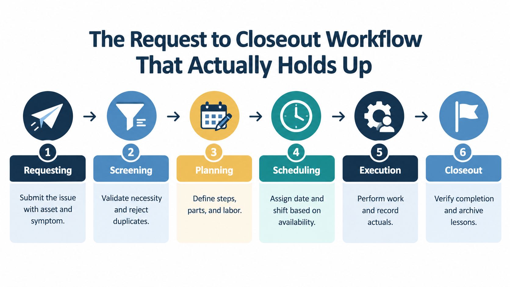 A six-step infographic illustrating the maintenance request to closeout workflow process for facility management teams.